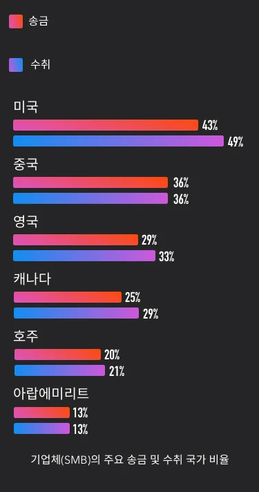 countries cross border trade mobile ko